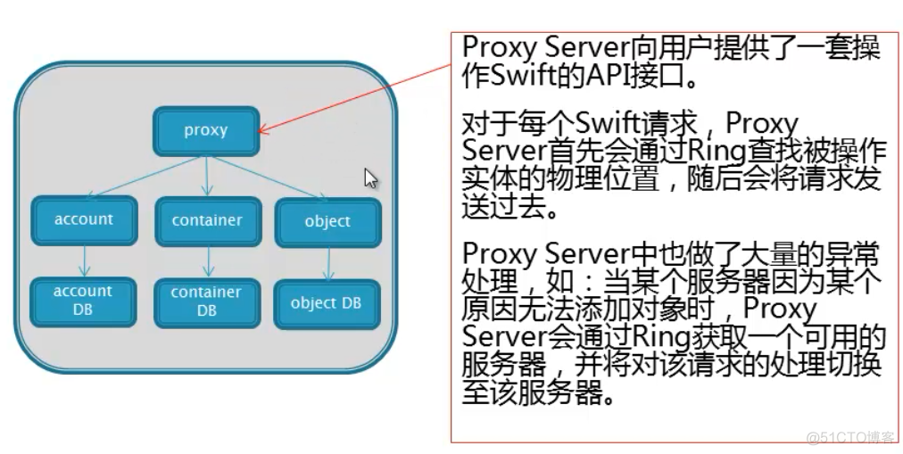 swift3.0 构造方法 swift的逻辑结构_数据_04