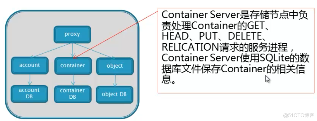 swift3.0 构造方法 swift的逻辑结构_数据_06