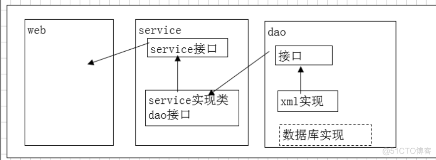 java业务处理方法 java业务层是什么_java业务处理方法_03