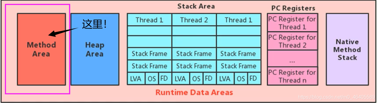 java 方法区存什么 java方法存储在哪一个区_java 方法区存什么