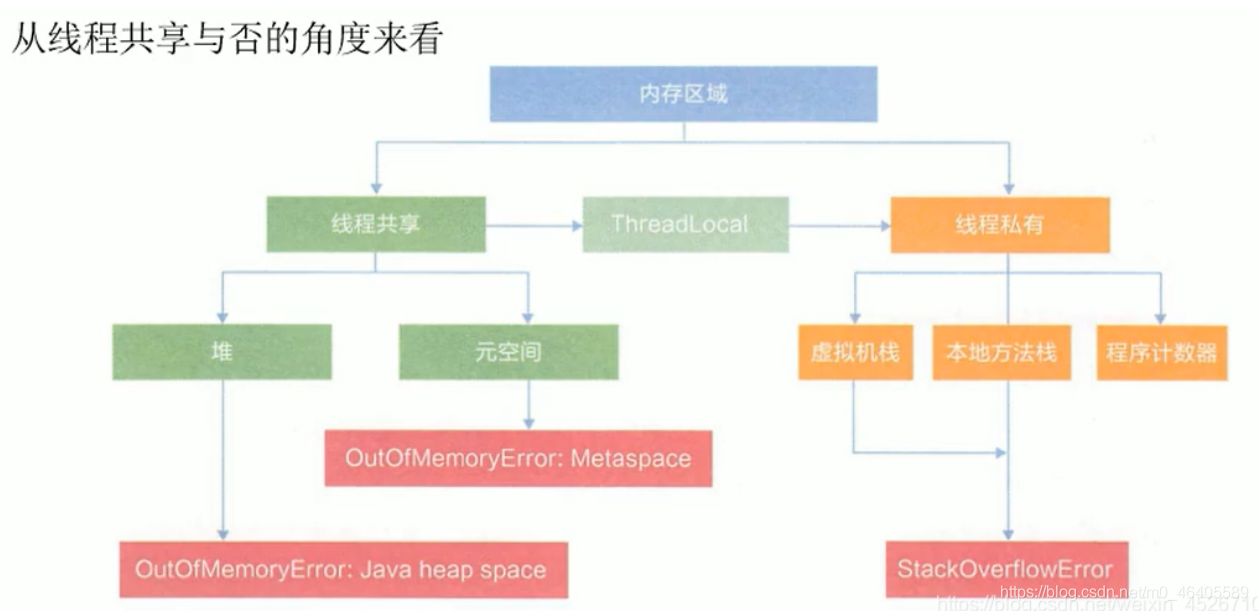 java 方法区存什么 java方法存储在哪一个区_java 方法区存什么_02