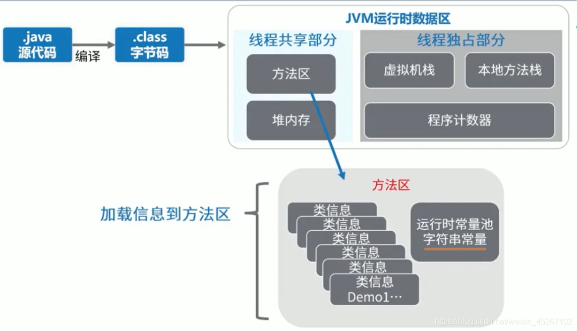 java 方法区存什么 java方法存储在哪一个区_java_08