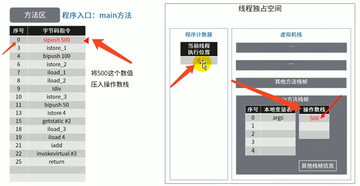 java 方法区存什么 java方法存储在哪一个区_java 方法区存什么_13