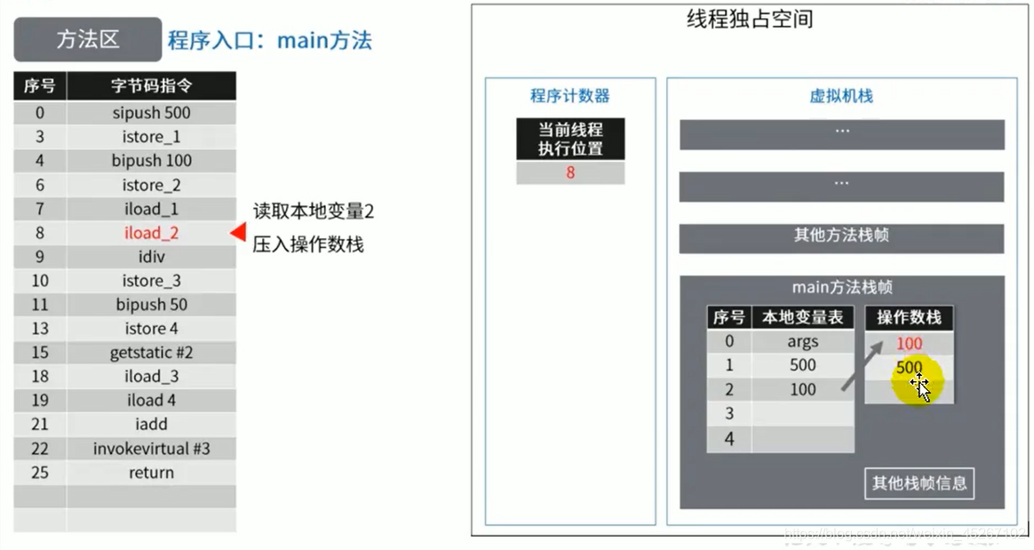 java 方法区存什么 java方法存储在哪一个区_jvm_15