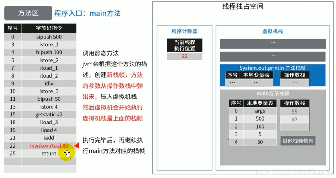 java 方法区存什么 java方法存储在哪一个区_方法区_18