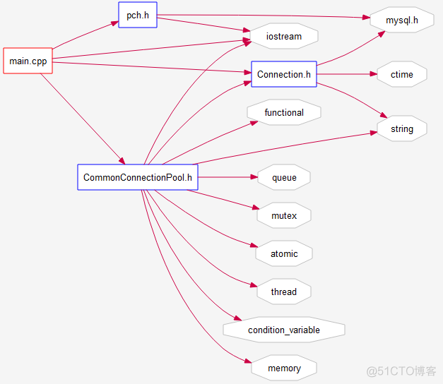 C#连接池mysql c++ mysql连接池_数据库_03