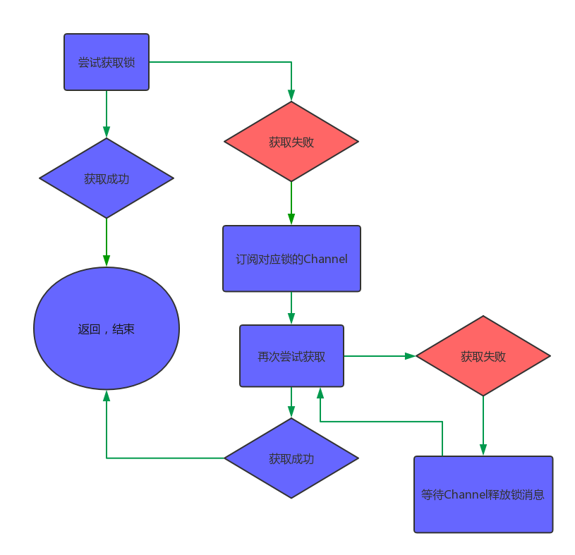 redis分布式锁redission redis分布式锁如何实现_redis