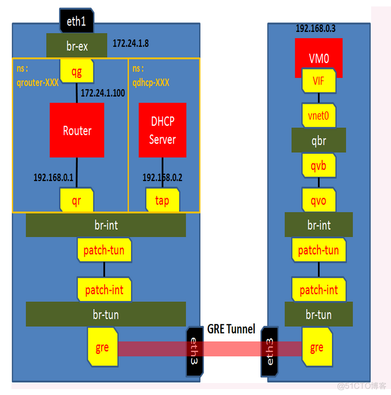 openstack 单机安装 openstack安装文档_DHCP_28