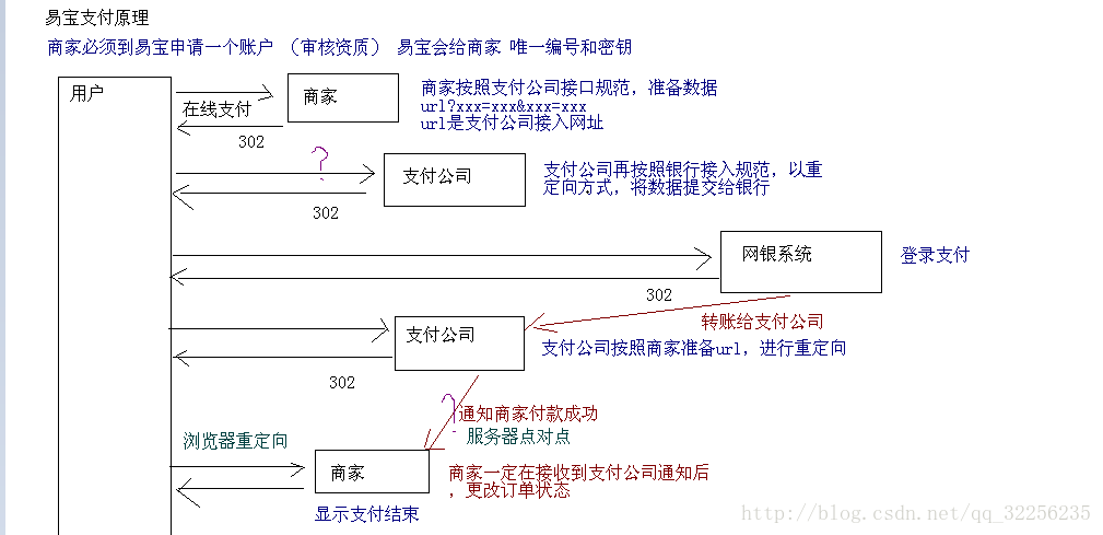 javassm框架模拟实现支付功能 javaweb支付_第三方支付