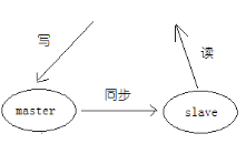 MySQL有哪些集群架构 mysql常用的集群方案_分布式