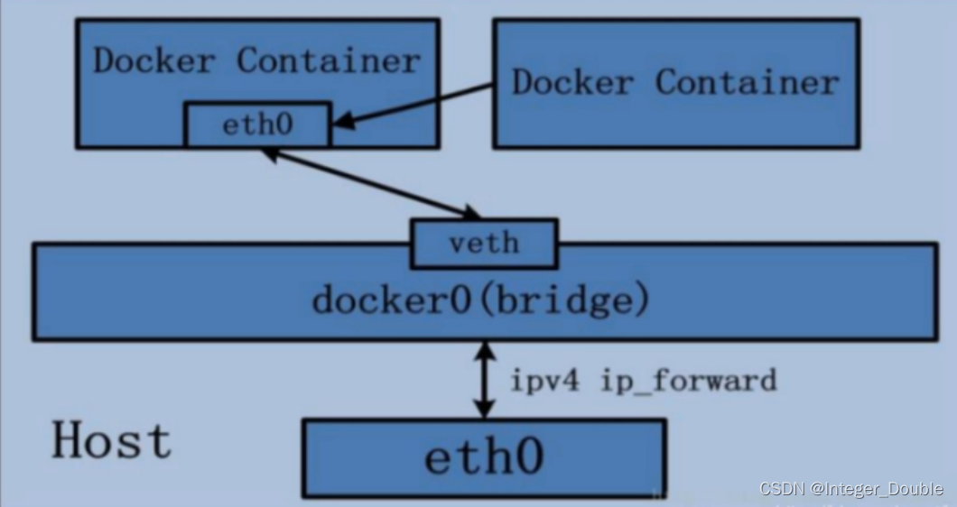 docker环境隔离 docker怎么实现隔离_Network_16