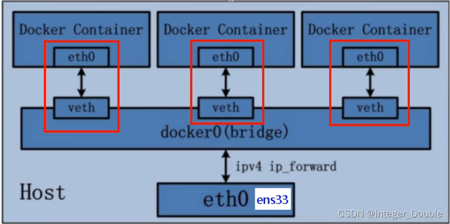 docker环境隔离 docker怎么实现隔离_Docker_17