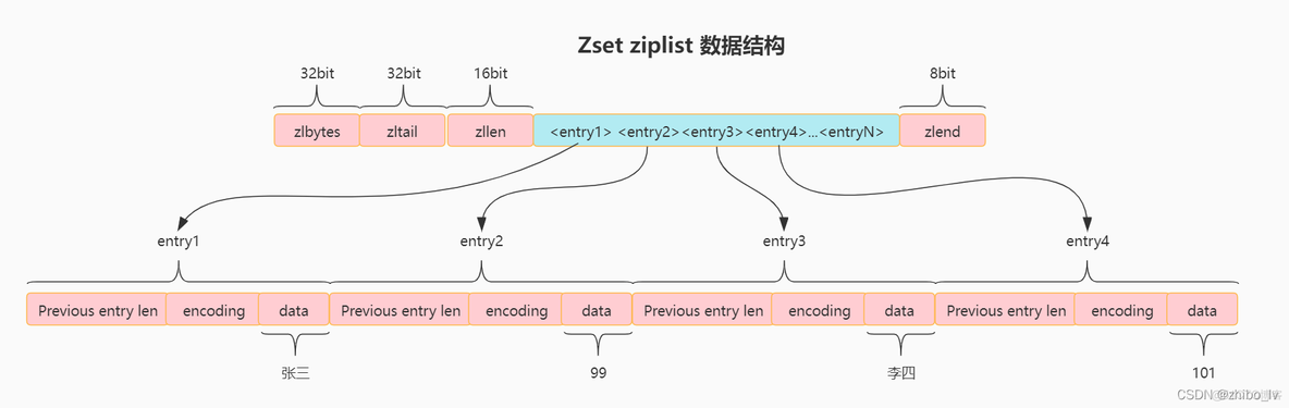 redis zset存储 redis zset详解_zset