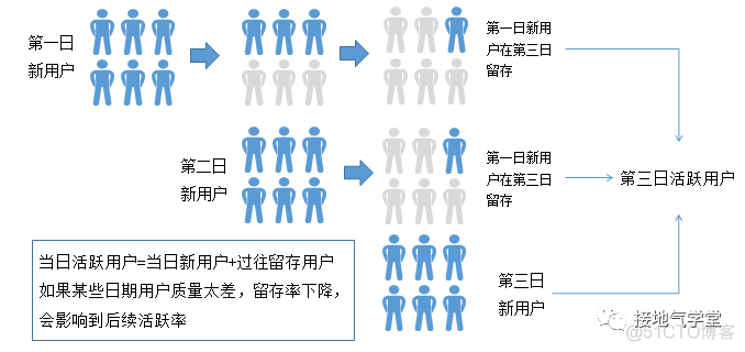 活跃留存 hive 活跃和留存_数据分析_05