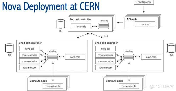 openstack重启虚拟机命令 openstack重启服务_openstack_02