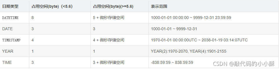 mysql 设计数据字典表 mysql数据库字段类型详解_数据库_02