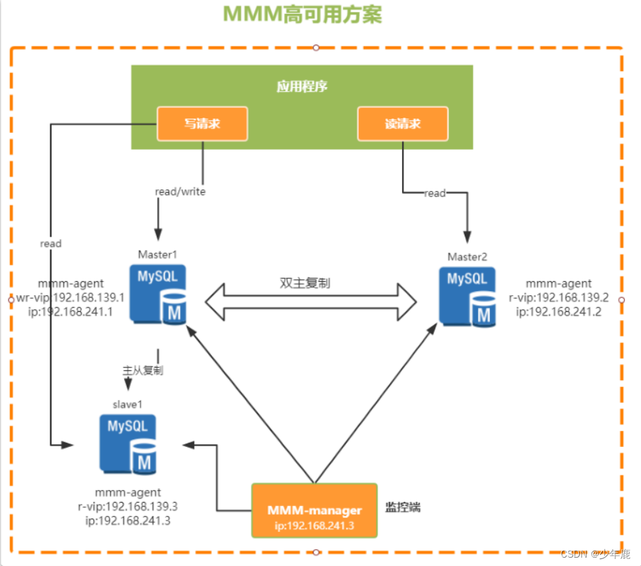 mysql mgr 高可用 mysql如何实现高可用_数据库