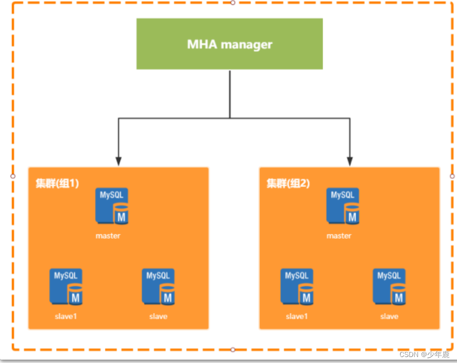 mysql mgr 高可用 mysql如何实现高可用_database_02