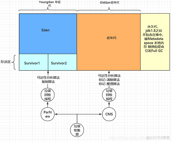 Java 如何避免脏度 java避免full gc_JVM