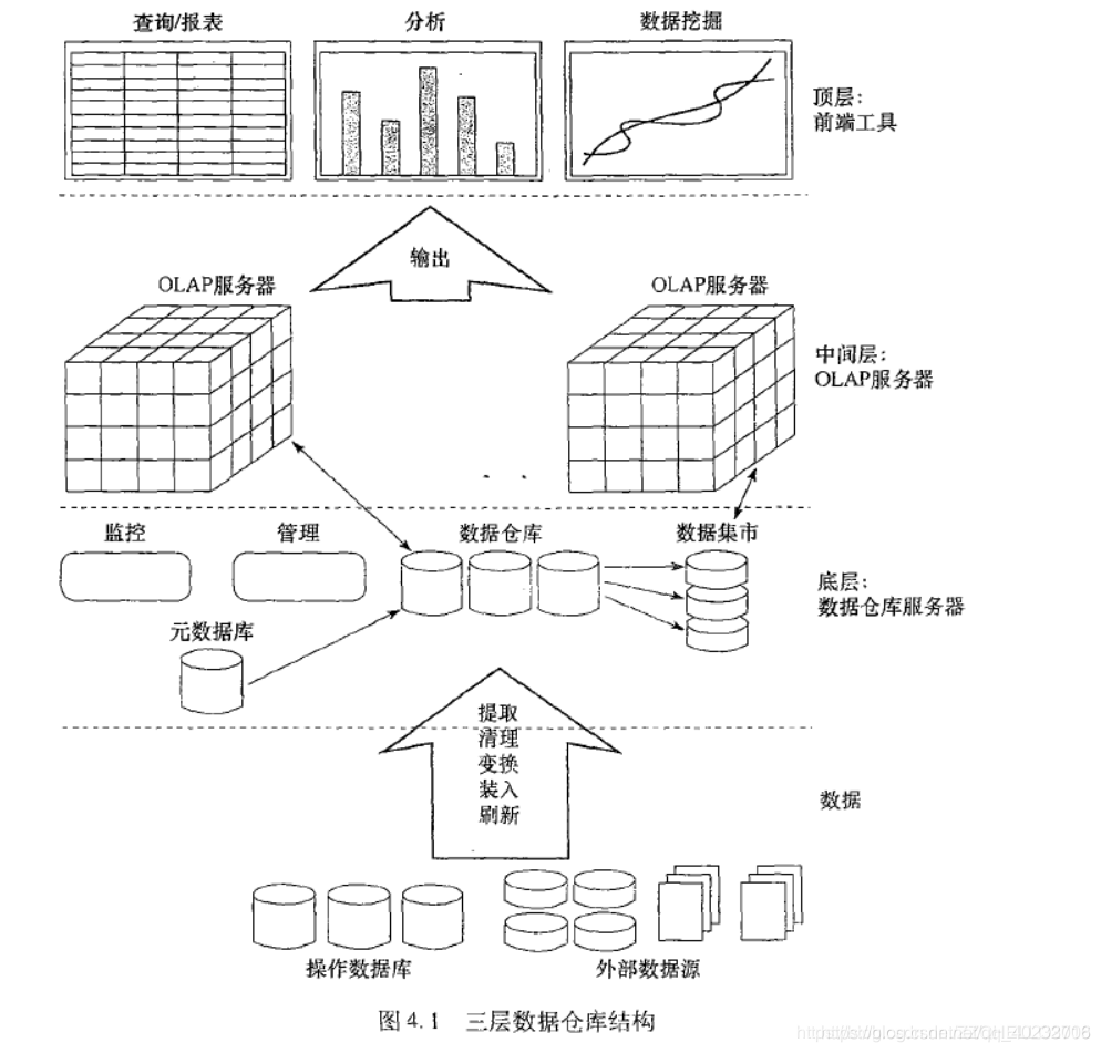 数据仓库分层模型有哪些 数据仓库分三层_数据仓库