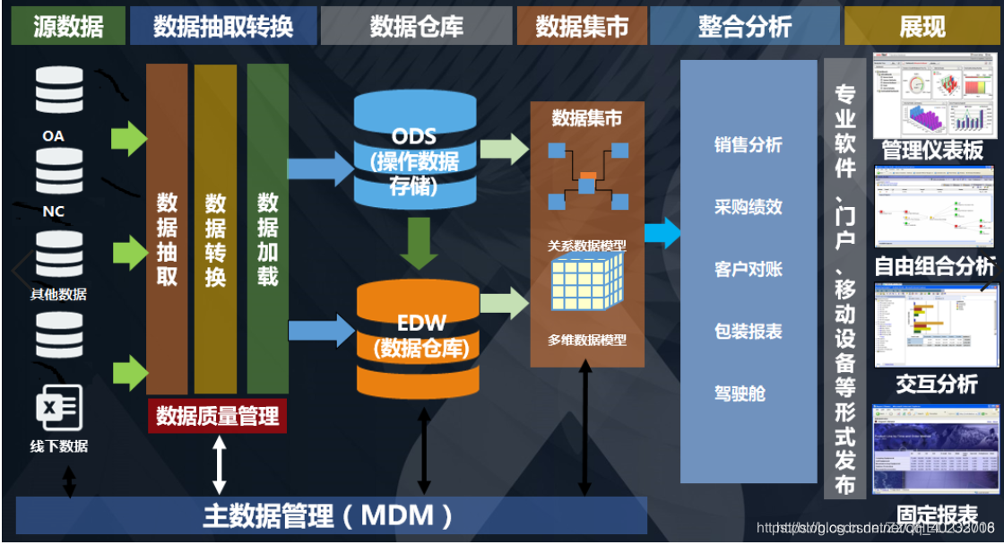 数据仓库分层模型有哪些 数据仓库分三层_数据仓库_02