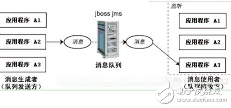 java 实现消息队列 java消息对列_应用程序