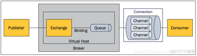 spring boot Declarables 绑定队列 springboot队列处理_服务器_06