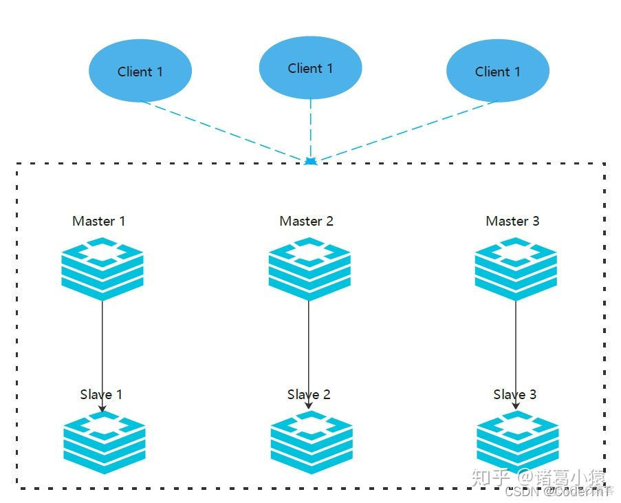 redis的集群模式有几种 redis集群模式优缺点_Redis_06