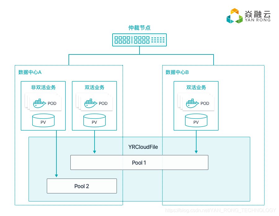 java项目双活部署 双活部署效果_持久化存储