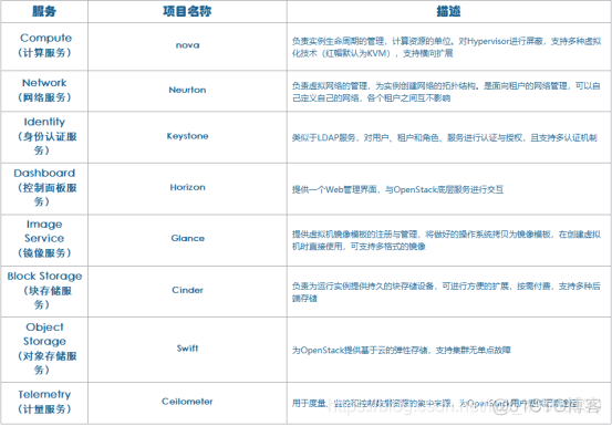 简述OpenStack架构工作流程 openstack的概念架构_API_02