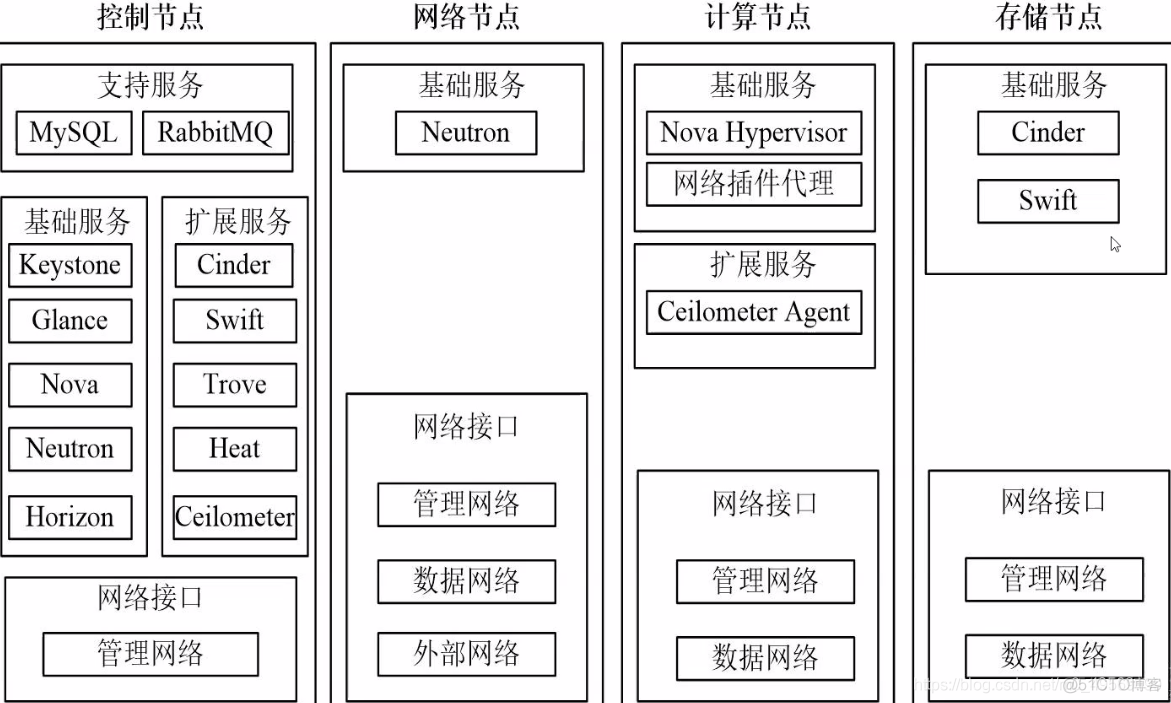 简述OpenStack架构工作流程 openstack的概念架构_IT_04