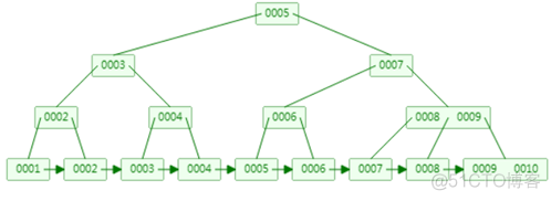 sql server联合索引 mysql联合索引失效原理_java