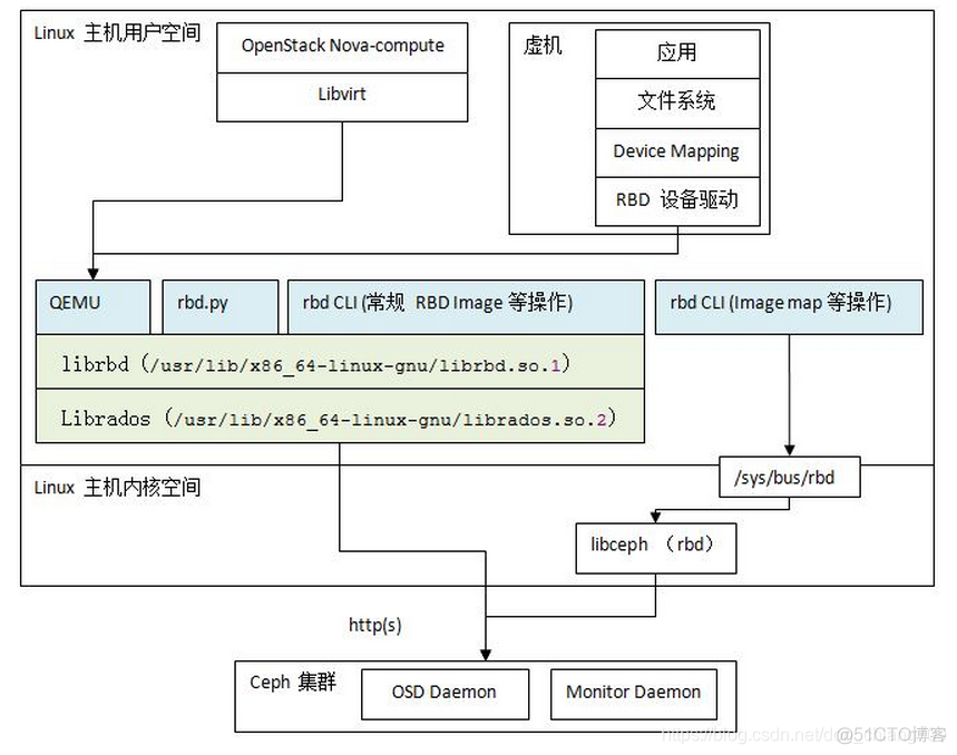 openstack az openstack az和ceph_块设备_03