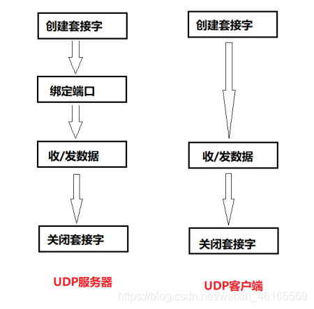 python向USB发送数据 python发送udp数据包_python向USB发送数据