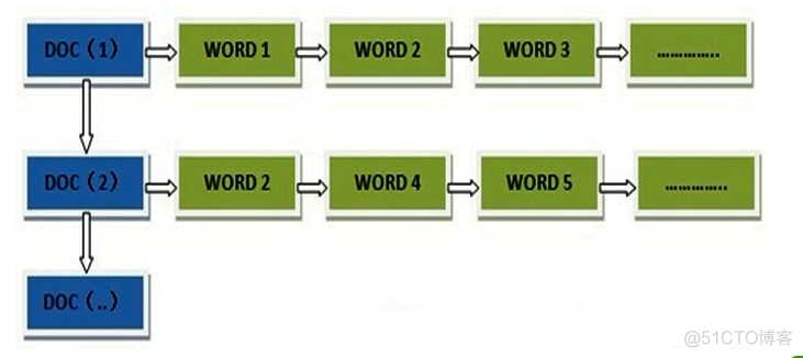 倒排索引 mysql 倒排索引算法_搜索