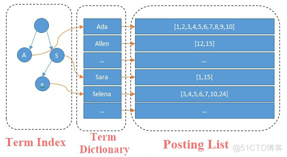 倒排索引 mysql 倒排索引算法_倒排索引 mysql_11