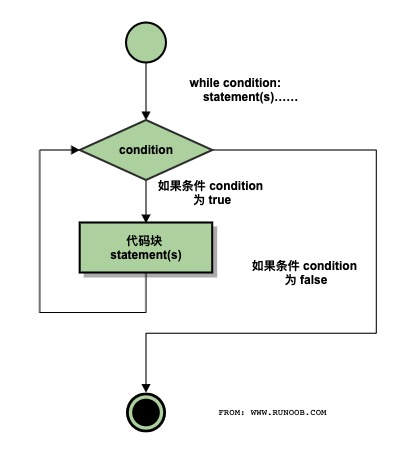 python 循环语句 简写 python循环语句的语法_Python_02