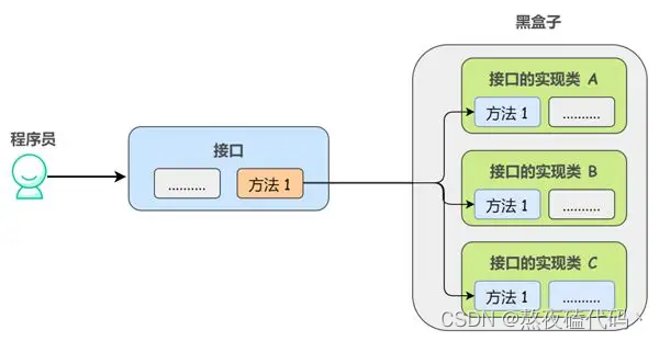 Java公共接口的设计 java接口规范有哪些_System