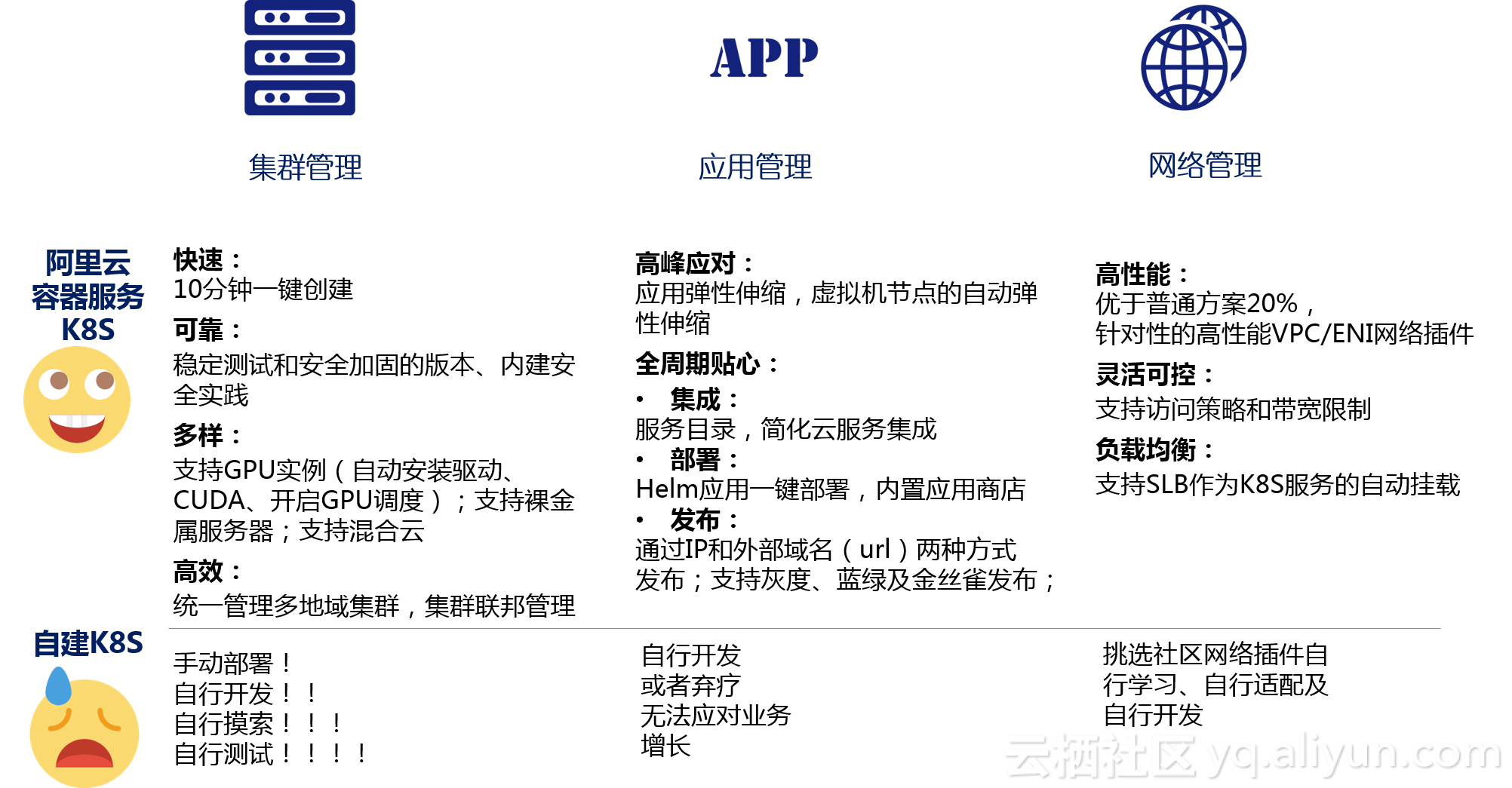 k8s和云平台 阿里云k8s和自建k8s区别_k8s和云平台