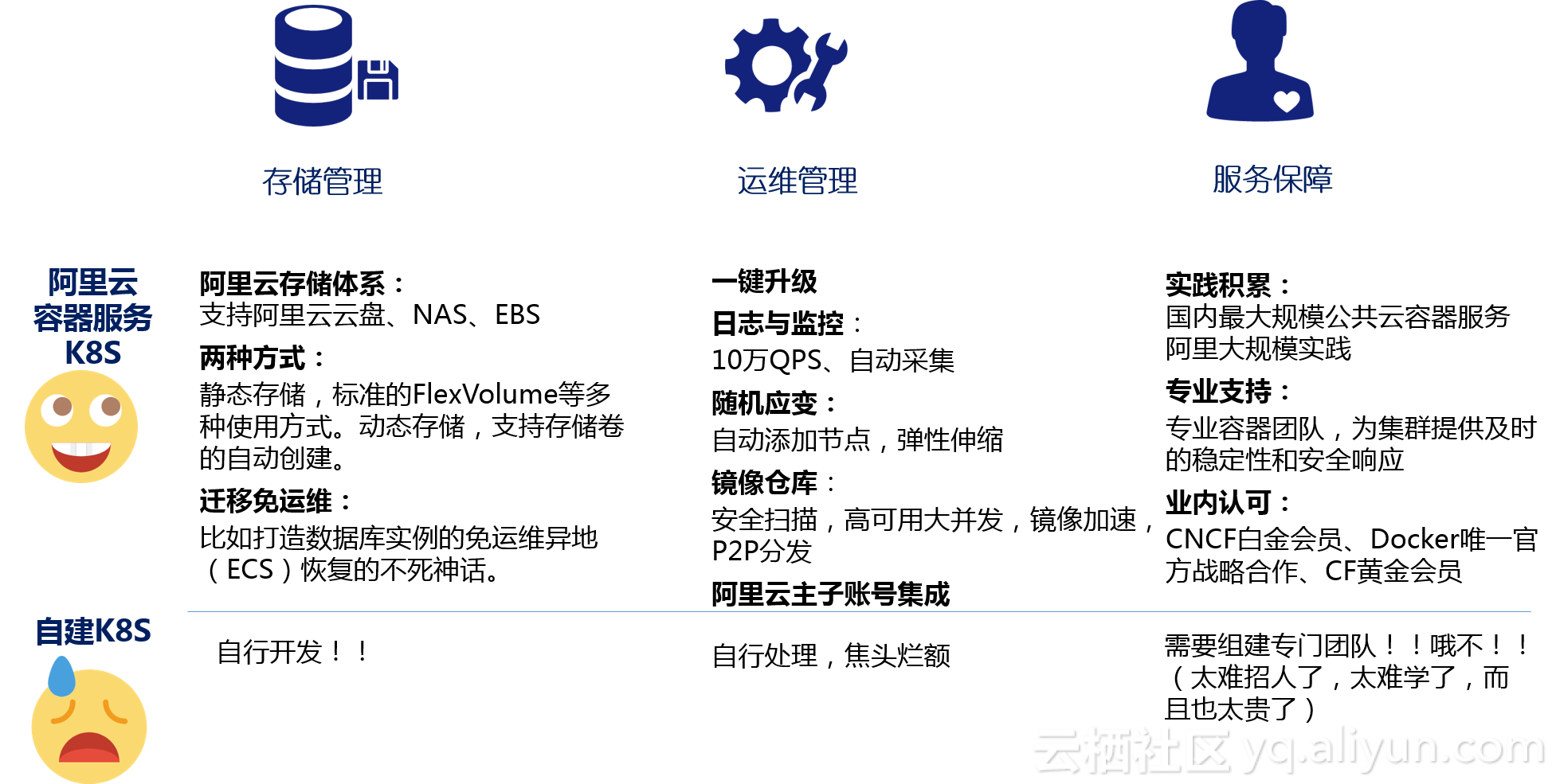 k8s和云平台 阿里云k8s和自建k8s区别_操作系统_02