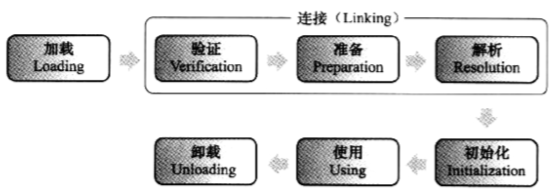 java class对象的复杂乏型 java class对象存在方法区_加载