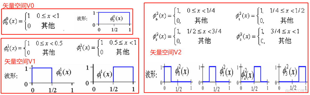 haar小波变换 pytorch haar小波变换干什么的_基函数_20