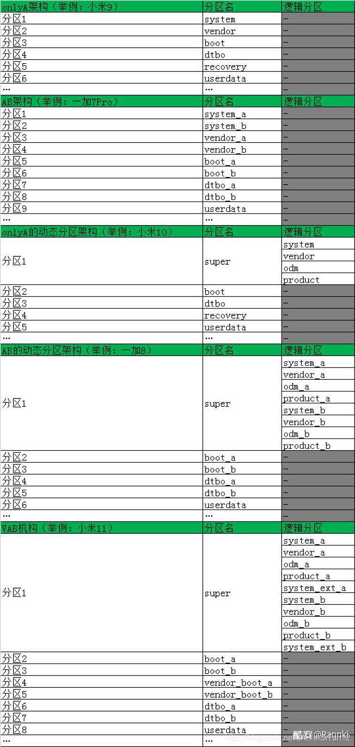 11 android 分区机制 安卓11系统分区_11 android 分区机制