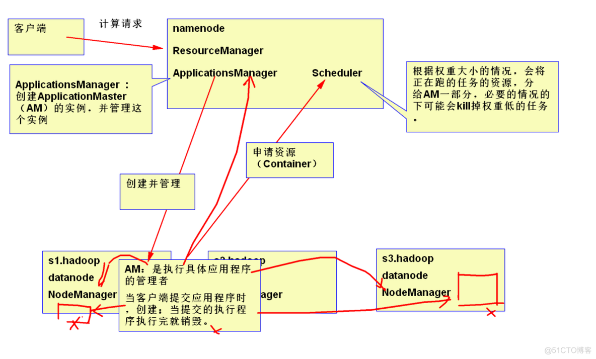 MRv1与yarn mrv1与yarn的不同之处_MRv1与yarn_03