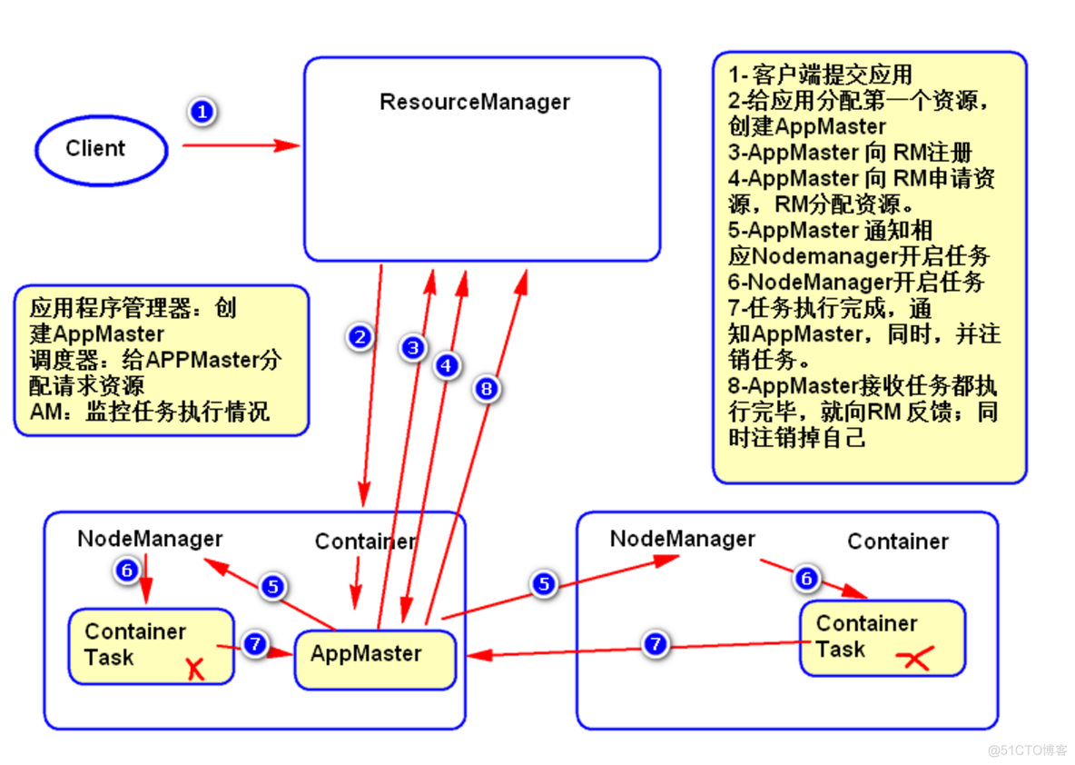 MRv1与yarn mrv1与yarn的不同之处_资源分配_04