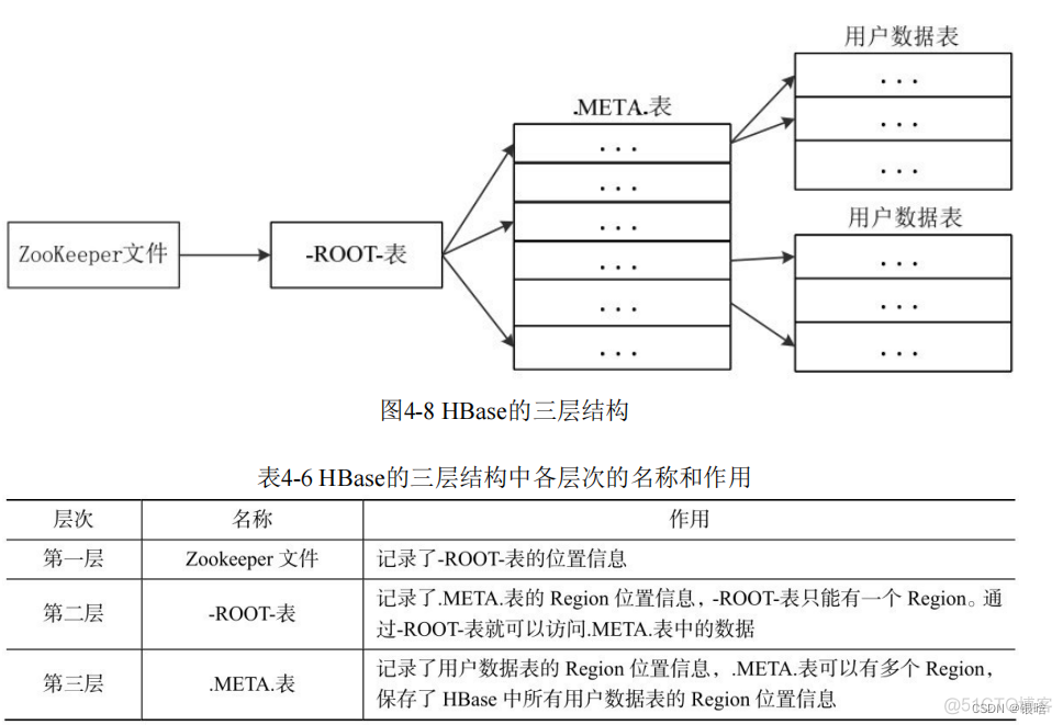 安装好后hbase启动没有进程 hbase安装问题_服务器_10