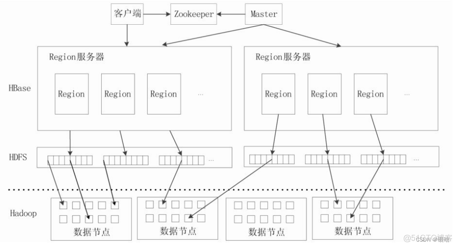 安装好后hbase启动没有进程 hbase安装问题_hbase_11