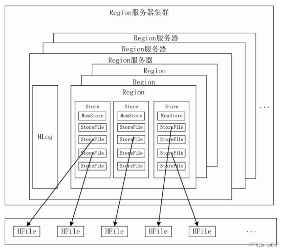 安装好后hbase启动没有进程 hbase安装问题_hbase_12