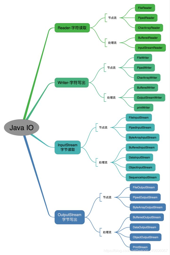 面试Java基础 java面试基础题目_Java基础面试题_12