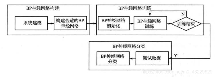 3层bp神经网络分类 matlab bp神经网络数据分类_数据_04